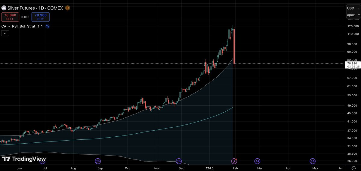 FlyIbis's tweet image. OUCH for those still holding. Silver -30%. So glad I SOLD ALL my physical silver for $XRP $XLM and $QNT This upcoming RUN WILL BE VIOLENT for crypto