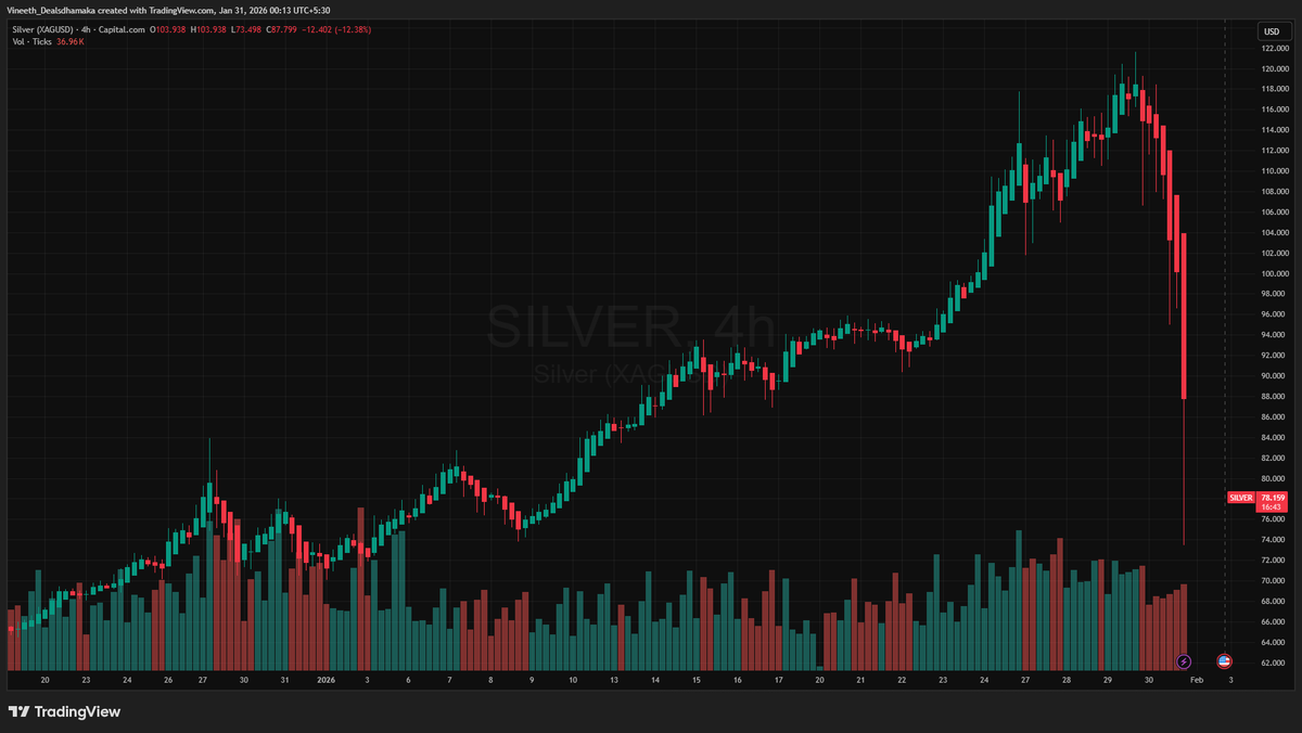DealsDhamaka's tweet photo. Silver exactly retracing at 40% levels from High

High - $121
Today's low - $73

Fall - ~40% (as mentioned in post below)

It should cool down a bit now. 

Why did I post about FOMO? 
Was it pessimism?
Was it to scare?

NOOO !

Here is the reason

I had the same situation in 2016 - lost 6L overnight in CRIDE OIL. Never could gather strength to invest again - in early years of investing, retail investors fall for FOMO and lose a lot of money.

Fundemental of Investing 
- Save your capital
- Know why and what you are buying
- Stay consistent, don't run on tips and opinions