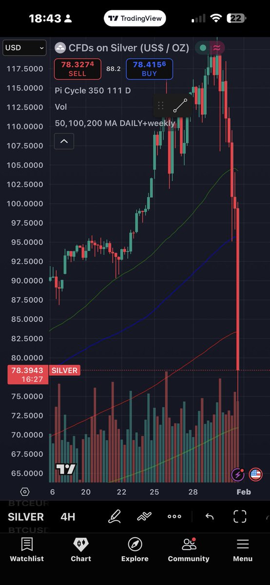 StackBuckworth's tweet image. Silver chart is like a fucking meme coin