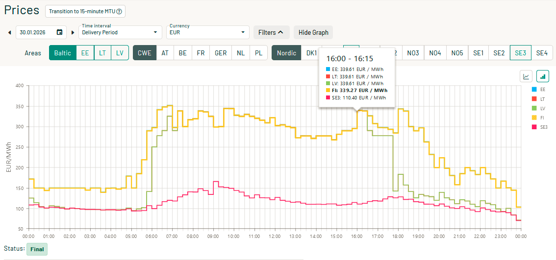 WlGawronski's tweet image. Analizując przebiegi cenowy rynku krótkoterminowego (tzw. SPOT'owego) dla Szwecji 🇸🇪 Finlandii 🇫🇮 Łotwy🇱🇻 Litwy 🇱🇹 oraz Estonii 🇪🇪 widać które kraje "kreują" systemy energetyczne w tym regionie 🫡

Widać że Szwecja wspiera eksportem energii elektrycznej pozostałe kraje (jednostka…