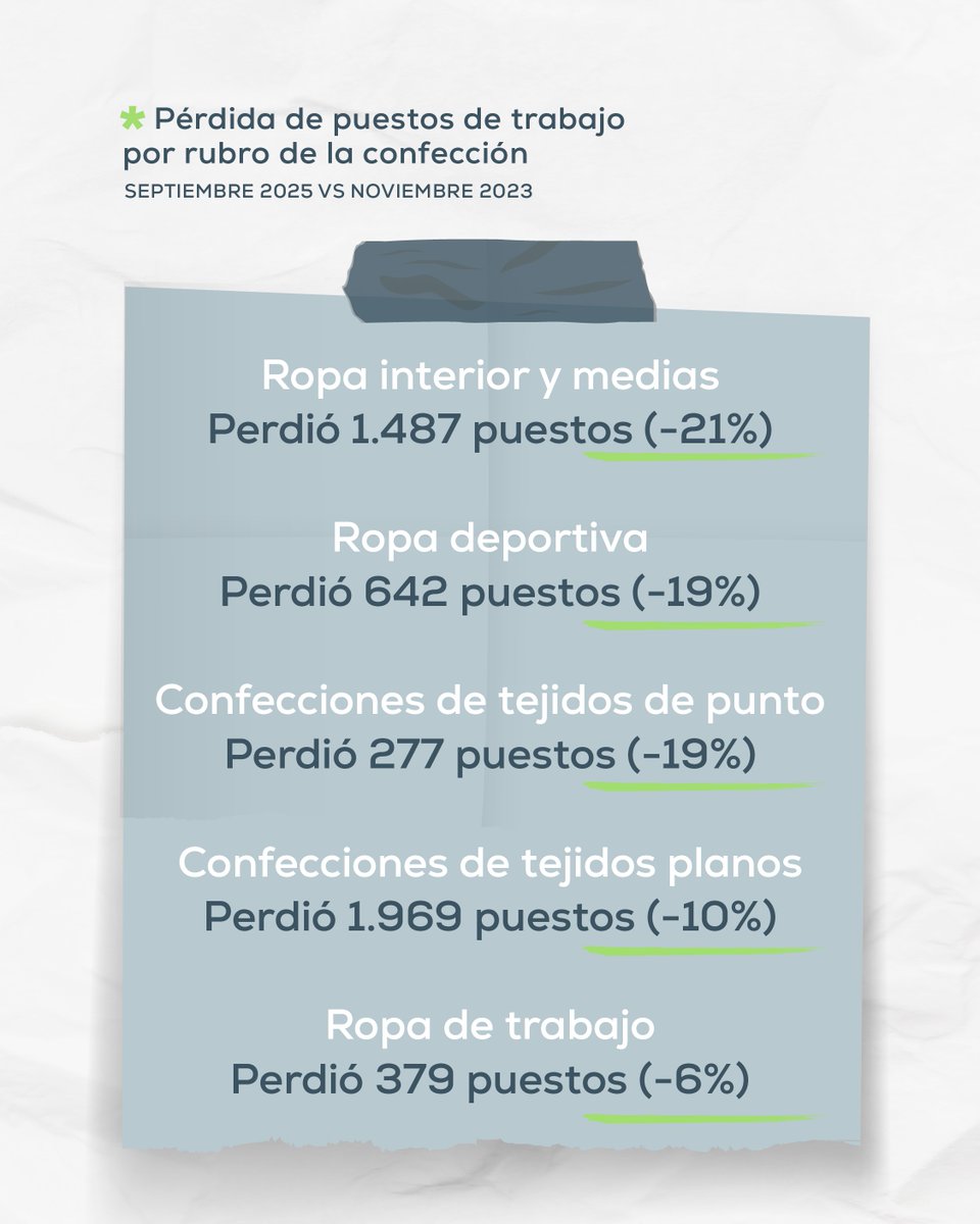🚨Sigue la crisis en nuestra industria: Pérdida de empleos y cierre de empresas 🚨

Encontrá todos nuestros informes desde ciaindumentaria.com.ar