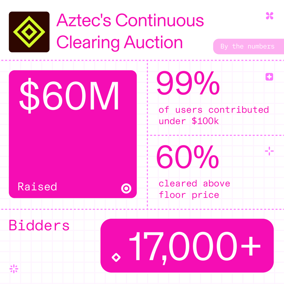 Uniswap's tweet photo. CCA brings token distributions onchain, allowing anyone to participate

For Aztec, that meant 17K+ community members, 99% contributing under $100K, raising $60M together

Permissionless protocols → better markets https://t.co/yxdRhYQQht