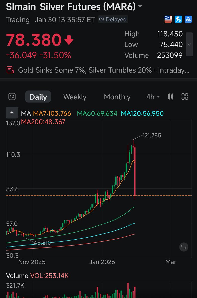 Tell me this is not a #shitcoin. #silvercrash more than 30% in just one day. #gold 10%.