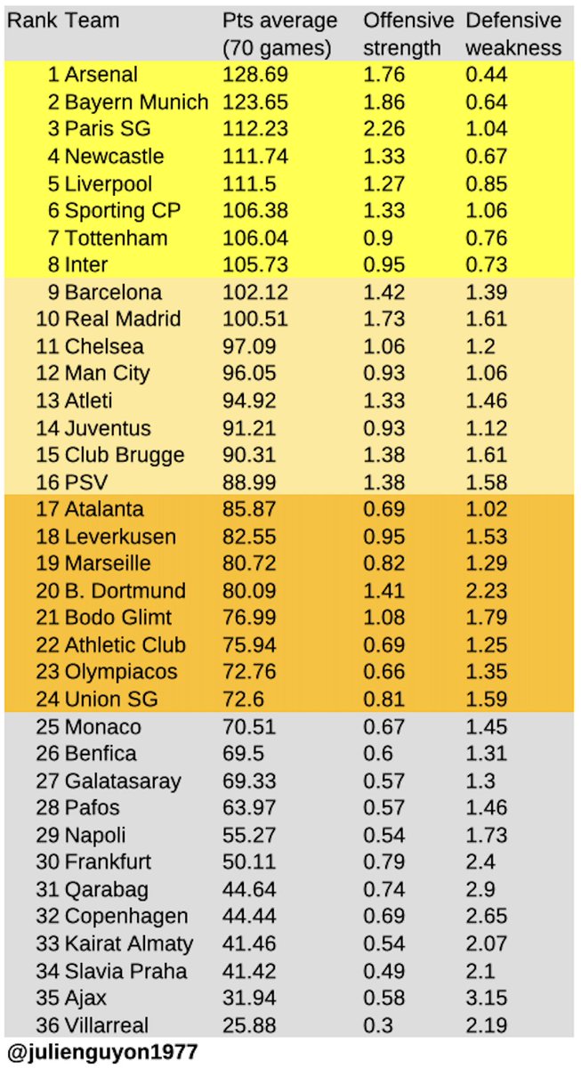 julienguyon1977's tweet image. Here is our #fair #ranking of the league phase of the #ChampionsLeague. Each team faced only 8 opponents. Some teams had an easier path. We use the Dixon-Coles model, calibrated to only the scores of the 144 games played, to correct biases (ranking = avg pts in full round-robin)
