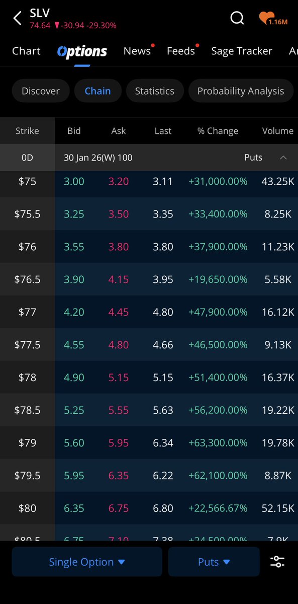 kelanfar's tweet photo. Some OTM puts on $SLV up 50,000% on the day. If you gambled $10K could have made a nice $5 million. https://t.co/46EfCykaSO