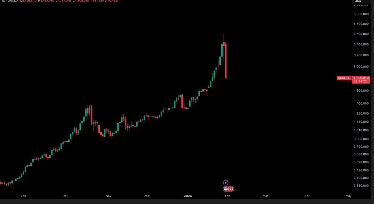 ntmf's tweet photo. Can Gold rotate into Bitcoin please

We all knew this dump was coming https://t.co/wC47872RYd