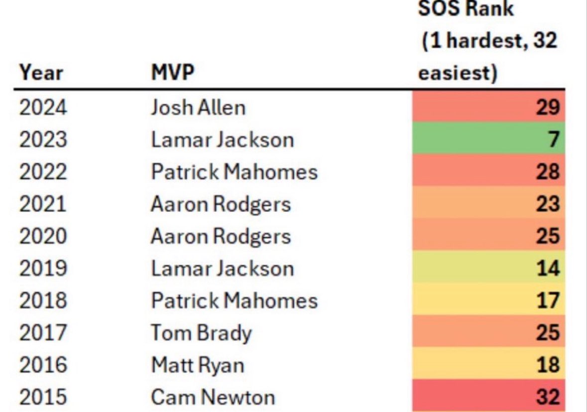 NFL_Convo's tweet image. “MaYe ShOuLd’Nt WiN MvP bEcAuSe HiS sChEdUle iS sO eAsY”