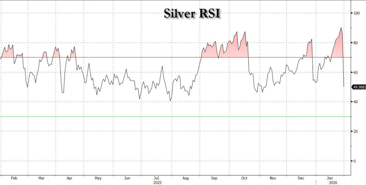 Mohit_Gautam139's tweet photo. Silver isn’t overbought anymore.😋
RSI is now below 50.✅
From euphoria → reset.
#silvercrash #GOLD #Silver #Commoditysector https://t.co/UPkY4EGEKK