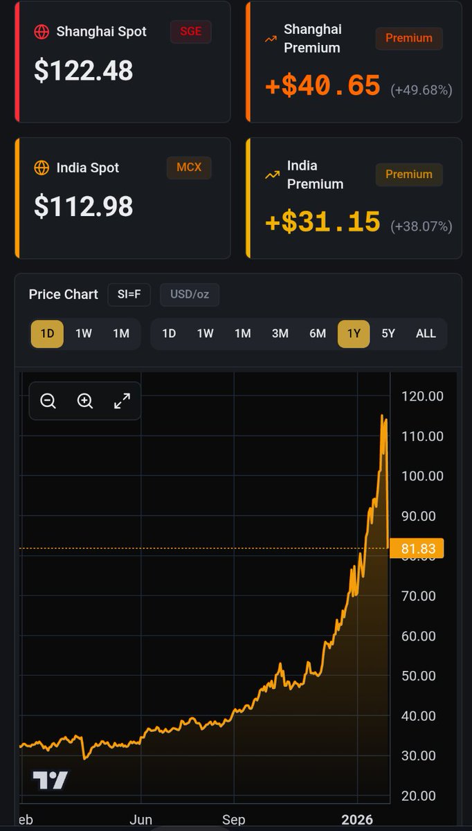 China and India are still trading physical silver above $100 😎