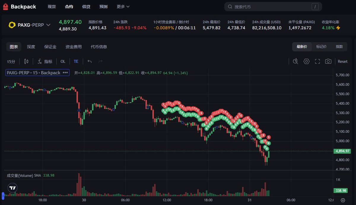 深夜未睡，看到白银的K线突然惊醒了，想到币安刚上白银那会，还沾沾自喜的去套资金费，后来发现波动有点大，玩了5天就离场了，现在想想真是后怕。

前几天卖出了一部分JLP，打算做资产多元化配置，在黄金/白银/美股中纠结了一会，最后选择的是特斯拉和谷歌。