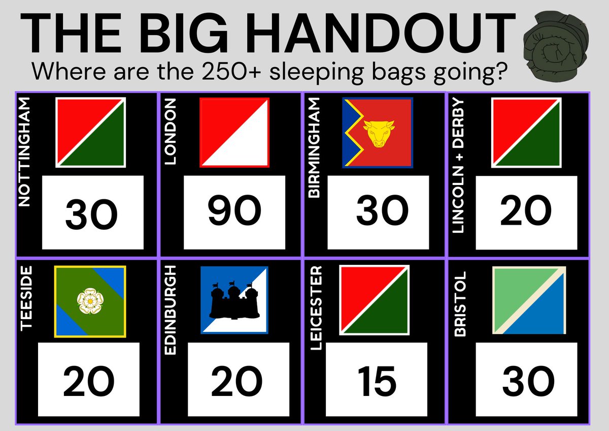 sleepwarmuk's tweet photo. Tomorrow, our teams step out to help those facing the cold.

250 sleeping bags. 8 regions. 1 night

Thank you to everyone who supported this so far. It makes the difference. This matters and the work continues👇
https://t.co/musQu93yF6

#SleepWarmUK #SleepWarm #SW7 #TheBigHandout https://t.co/jBcCmhID2h