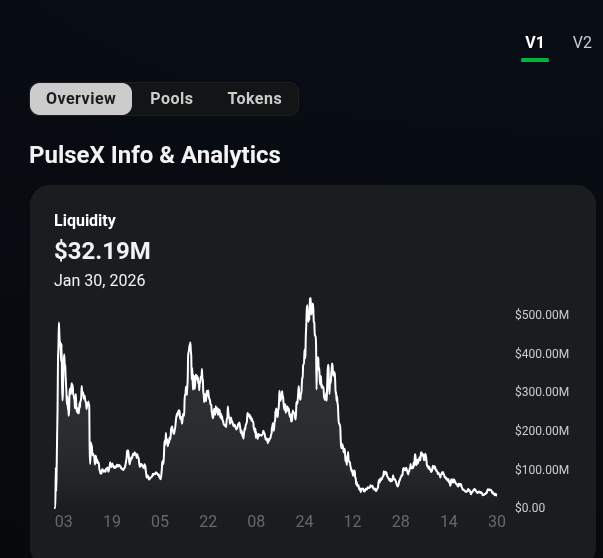 PulseDai's tweet photo. 32M$ liquidity on V1. IF we remove pDAI, ATROPA, dOWN that's less than 12M$ left.
Hard value (stables/ETH) is just shy of 5M$!!! 🤯🔥🚀

What it takes to send this shit to the roof is literally peanuts!
Primed on #PulseChain https://t.co/cJIbuEDQh3