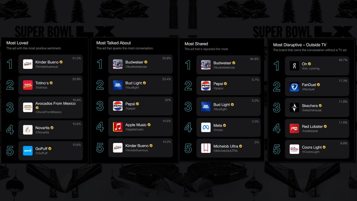 SMEvolutions's tweet photo. 💡 Why it matters?
 🔹Useful tool for brands to measure real‑time cultural buzz 📊
🔹 Offers insight into what drives conversation on X during major events 🏆

Will you be ranking Super Bowl ads on X?

🌐 https://t.co/WnuMFY5Mwd https://t.co/6Imli7bN1p