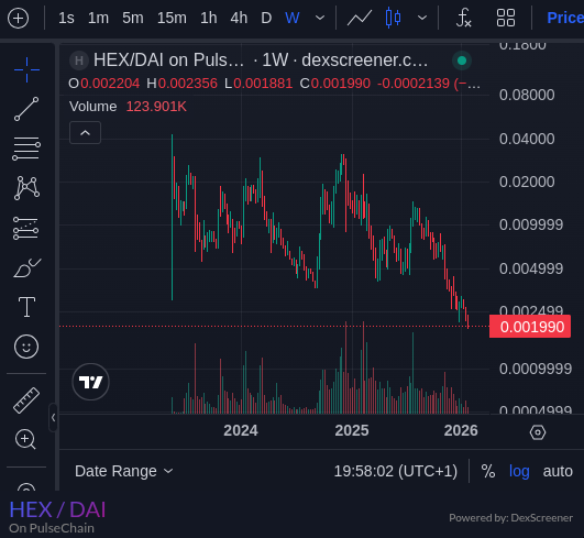 PulseDai's tweet photo. We are half way there #PulseChain ! 
Only another -90% and sac prices will be a 100X 
🚀🔥🚀 https://t.co/AQt2XRvTgn
