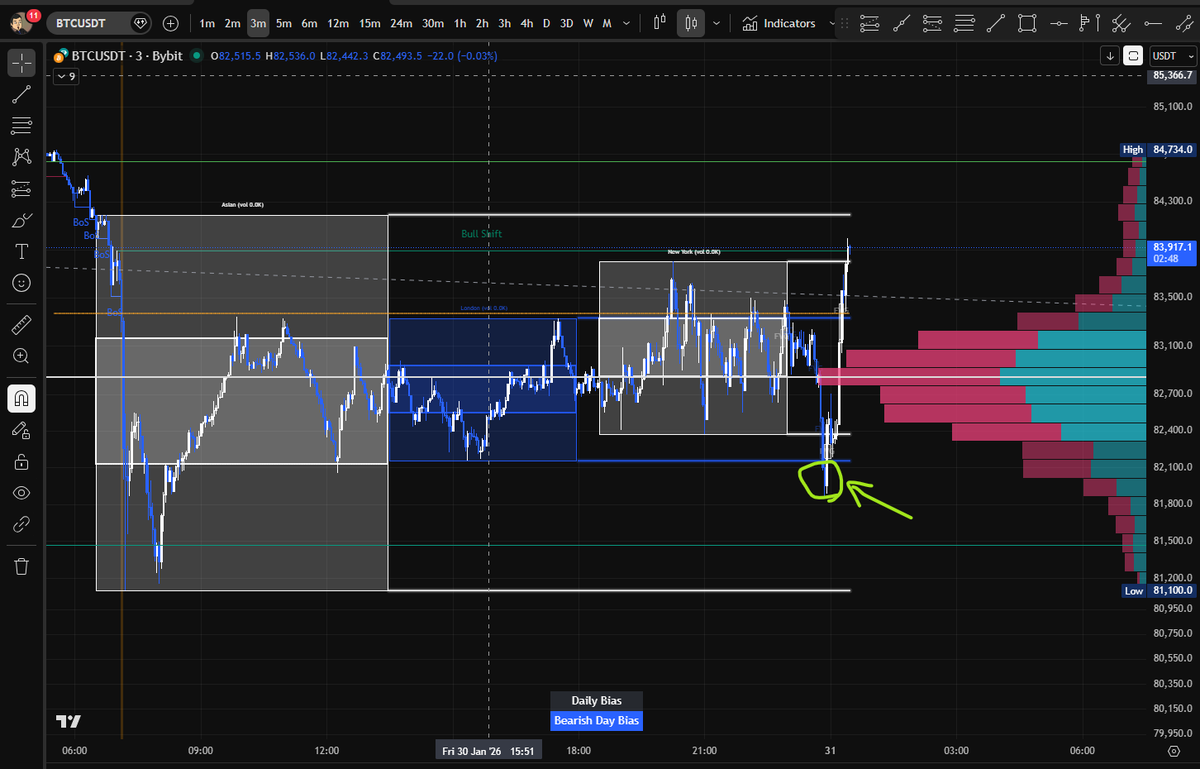 brian_rob's tweet photo. @Liquidity29 @Liquidity29 Again 1 hour after NY close took London liquidity with FVG, retested, the went on to Asian high, but no bull shift though. Very interesting pattern https://t.co/b12w8ygLMs