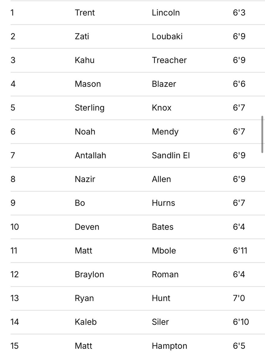 mattxhampton_'s tweet photo. Blessed to be 15th in the country in the Top 100 player rankings!
@3Rmbb @JucoRecruiting https://t.co/xwWQLNHqFr