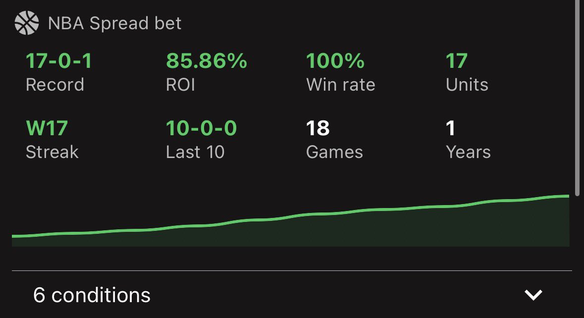 Wow….he wasn’t kidding…👑 

Incredible NBA trend found via <a href="/trendscenterapp/">trendscenter</a> 🐐🐐 

17-0-1 the last year 

💰 Win%= 100% 
📈 ROI= 85.86% 

Check out the FREE discord if this interests you… discord.gg/Nt2bcM444