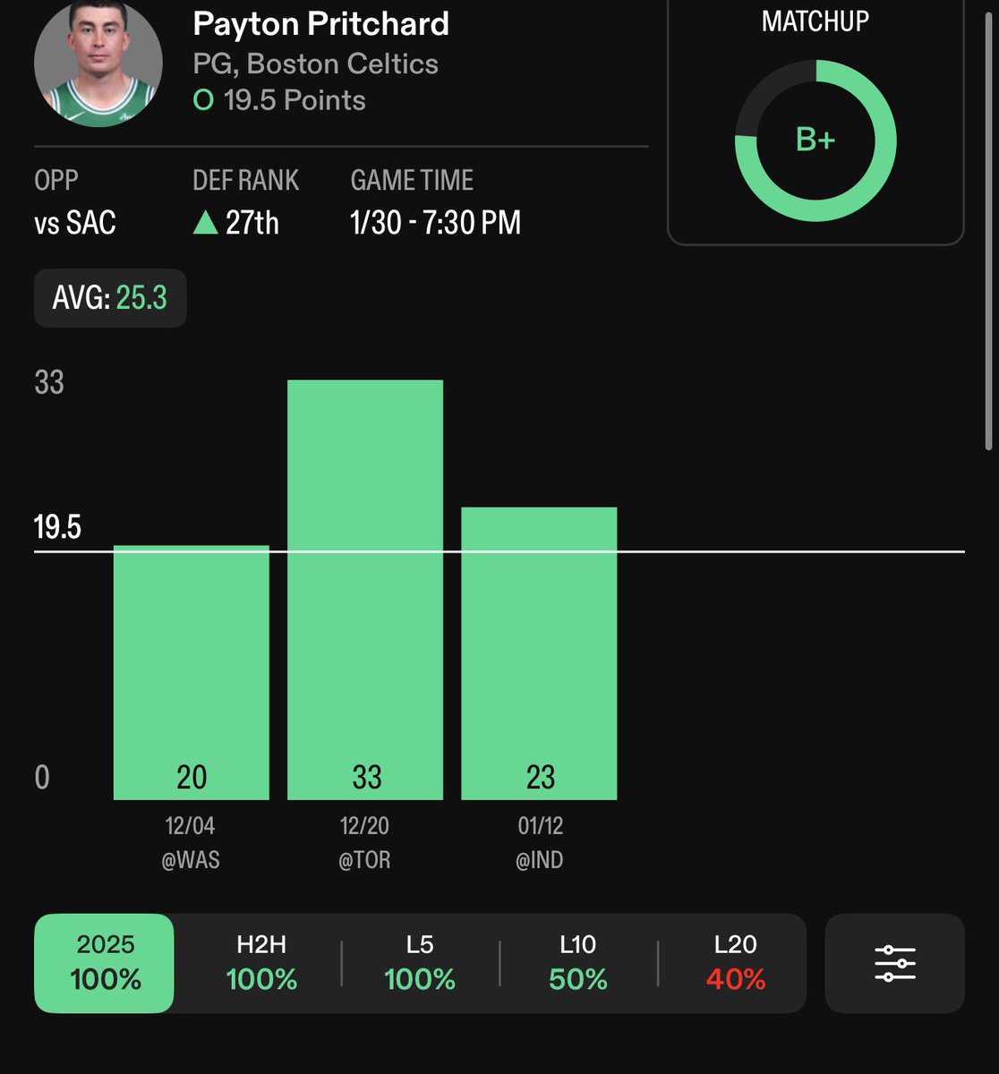 not60213's tweet photo. 🏀 NBA Play #2

Payton Pritchard O 19.5 Points
(-145 Fanatics )

100 PERCENT HITRATE

❤️ FOR ANOTHER PLAY

https://t.co/ak7n3dLeAa

#GamblingCommunity #GamblingTwitter #PrizePicks #GamblingX #Gambling #Prok #PrizePicks #PrizePicksNBA #prizepickprop https://t.co/jg7tgesSES