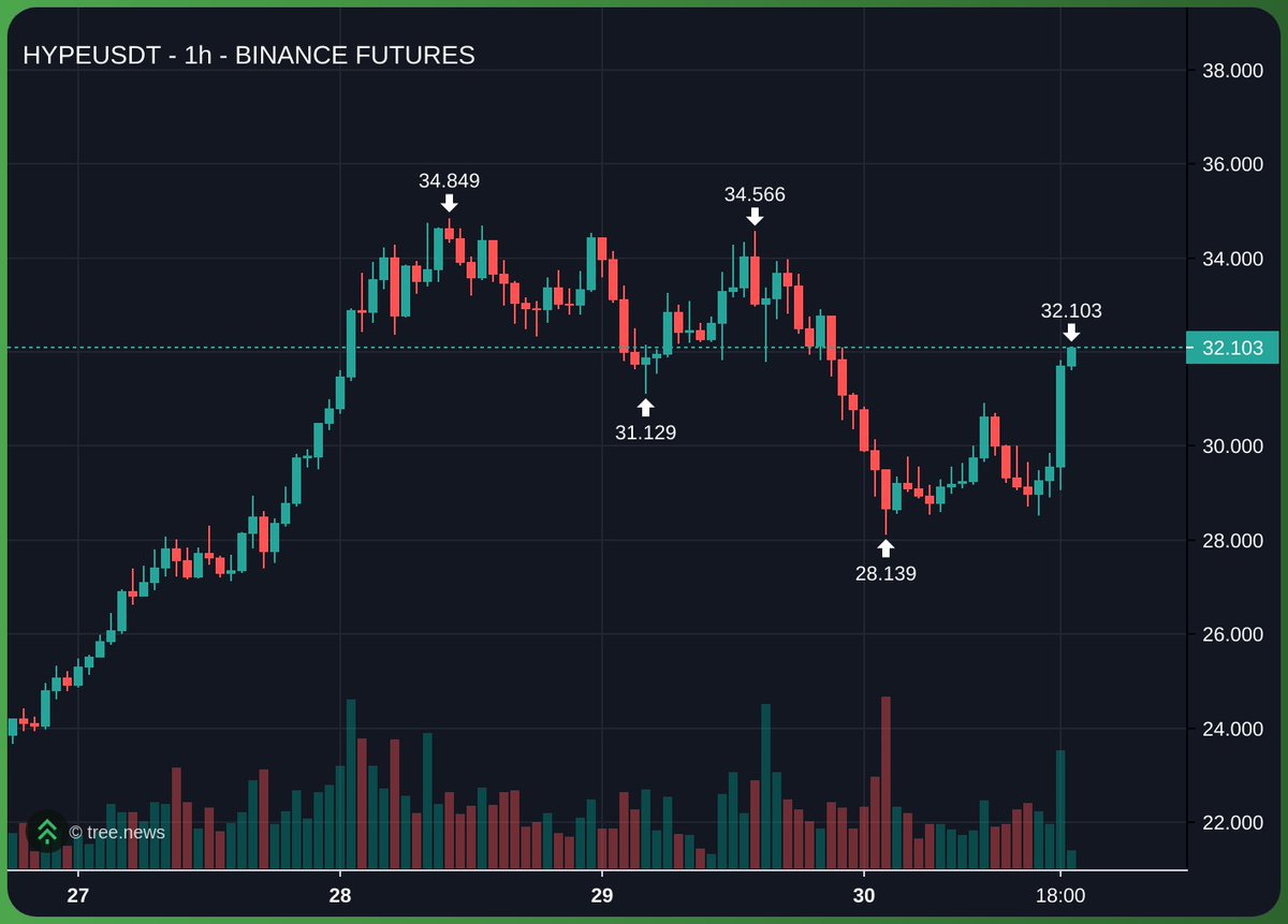 hype rebounding hard and fast rn

woah