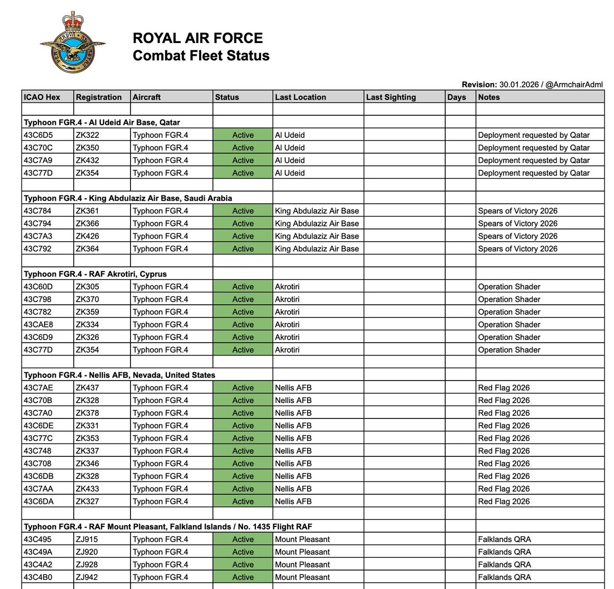 ArmchairAdml's tweet image. #RAF Royal Air Force - Fleet Status January 2026

First RAF Fleet Update for 2026. In this series I keep track of RAF Tanker, Transport, ISR and Combat aircraft. 

There won't be an F-35 update this month as I wasn't able to find enough information on what airframes at Marham are