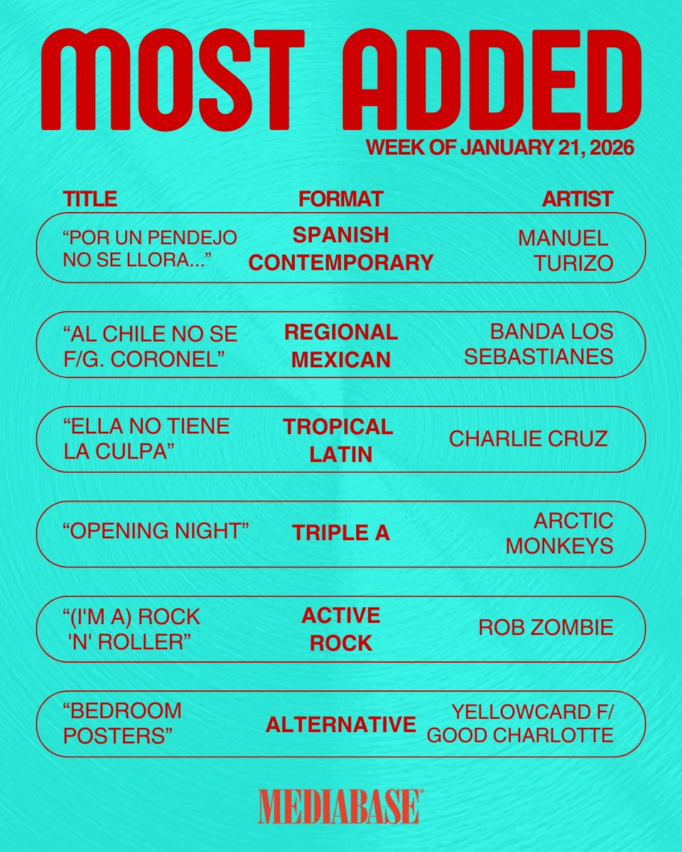 MediabaseCharts's tweet image. Quite a week for a certain favorite artist of ours, check out all the most added this week, congrats to everyone!

#MostAdded #mediabasecharts