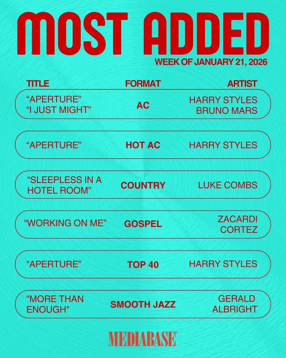 MediabaseCharts's tweet image. Quite a week for a certain favorite artist of ours, check out all the most added this week, congrats to everyone!

#MostAdded #mediabasecharts