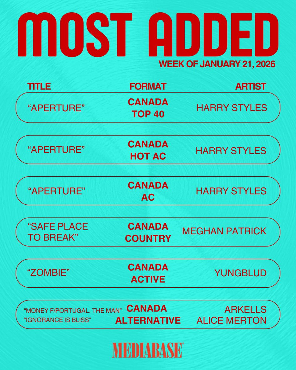 MediabaseCharts's tweet image. Quite a week for a certain favorite artist of ours, check out all the most added this week, congrats to everyone!

#MostAdded #mediabasecharts