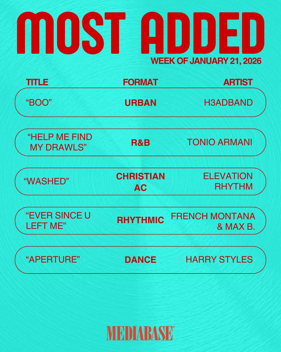 MediabaseCharts's tweet image. Quite a week for a certain favorite artist of ours, check out all the most added this week, congrats to everyone!

#MostAdded #mediabasecharts