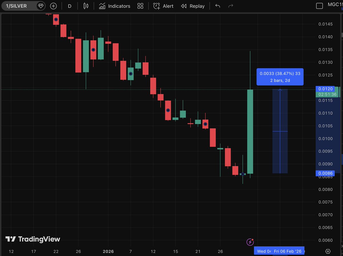johnwernsten's tweet photo. @AshCrypto Look, the USD is also up over 32% against Silver today!

Is BTC another fiat currency? https://t.co/hPJLstSBQX