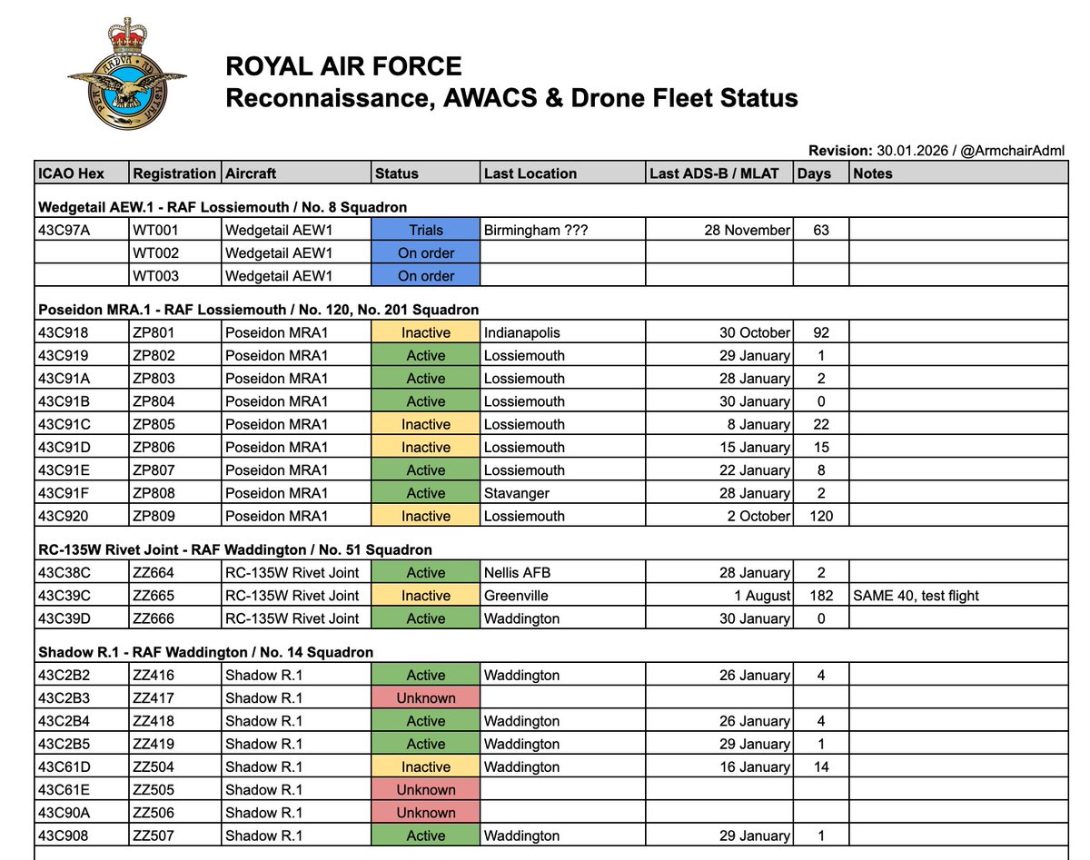 ArmchairAdml's tweet image. #RAF Royal Air Force - Fleet Status January 2026

First RAF Fleet Update for 2026. In this series I keep track of RAF Tanker, Transport, ISR and Combat aircraft. 

There won't be an F-35 update this month as I wasn't able to find enough information on what airframes at Marham are
