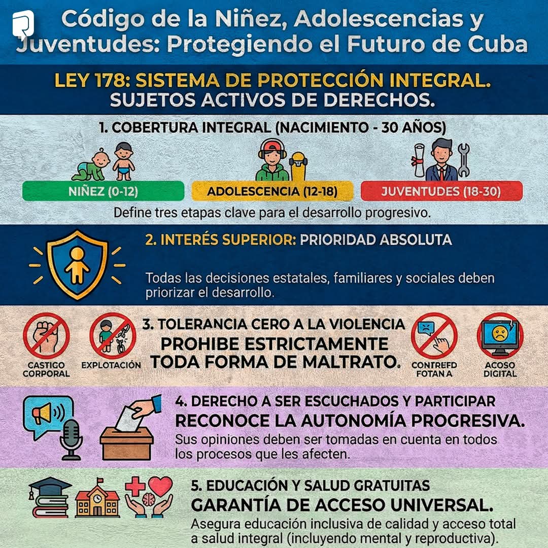 🇨🇺 ¡ENTRÓ EN VIGOR! 
Este Código es fruto del pensamiento de #Fidel  y de la voluntad política del Estado cubano.  Un salto cualitativo en la protección legal, acorde con la Constitución de 2019 y convenciones internacionales. 
#RazonesdeCuba #TercerFrente #SantiagoDeCuba