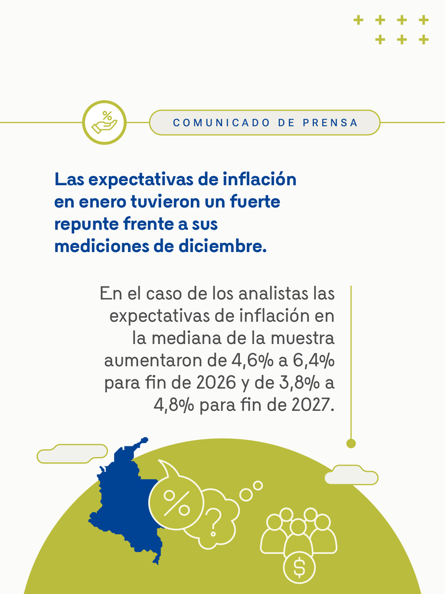 BancoRepublica's tweet image. La tasa de interés de política monetaria sube a 10,25%.

La decisión adoptada por la mayoría de los miembros de la #JuntaBanRep está encaminada a que la inflación retome una senda decreciente.

En su discusión de política, la Junta tuvo en cuenta los siguientes elementos 👇