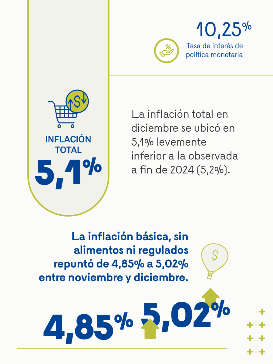 BancoRepublica's tweet image. La tasa de interés de política monetaria sube a 10,25%.

La decisión adoptada por la mayoría de los miembros de la #JuntaBanRep está encaminada a que la inflación retome una senda decreciente.

En su discusión de política, la Junta tuvo en cuenta los siguientes elementos 👇