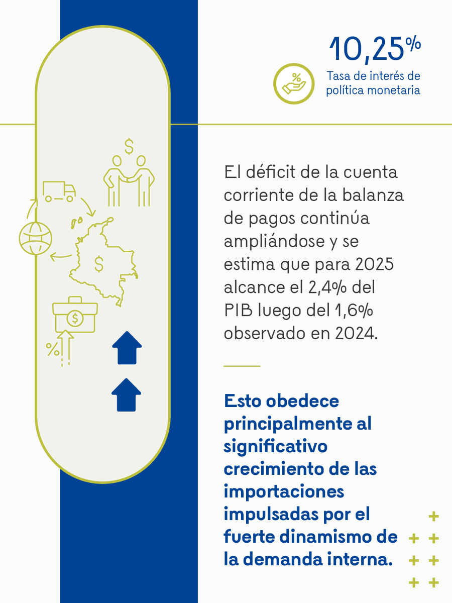 BancoRepublica's tweet image. La tasa de interés de política monetaria sube a 10,25%.

La decisión adoptada por la mayoría de los miembros de la #JuntaBanRep está encaminada a que la inflación retome una senda decreciente.

En su discusión de política, la Junta tuvo en cuenta los siguientes elementos 👇