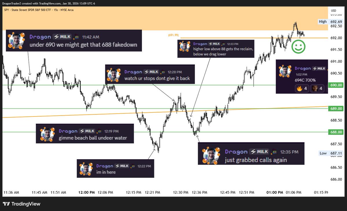 Gotta take you down to the 15s chart you show you what mastery looks like 🤑

Sometimes I even impress myself 💰
1/1 no comp🥛

$SPY