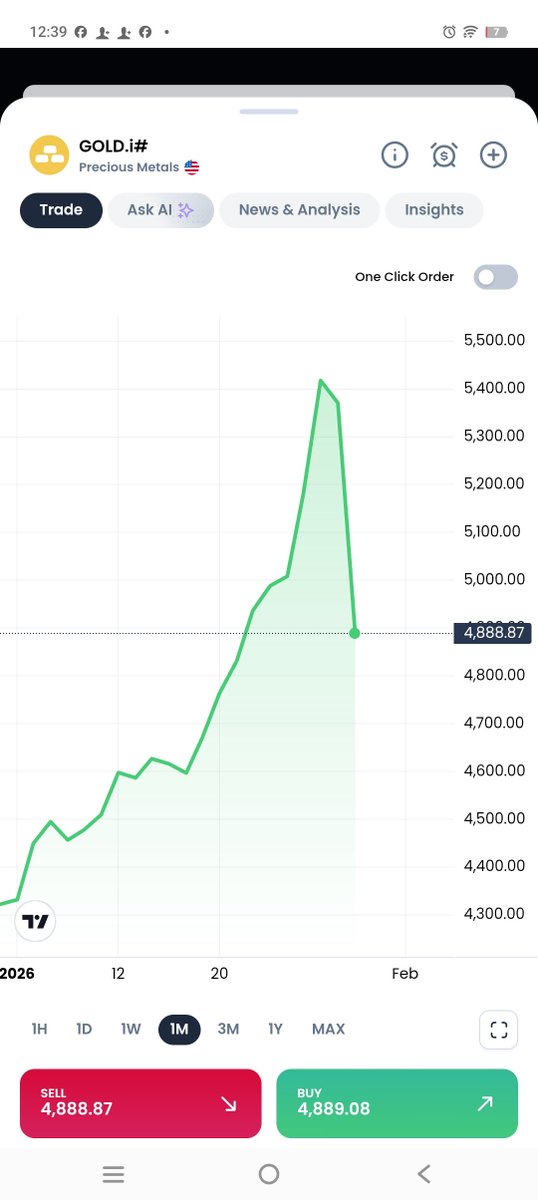 MagBit_Coin's tweet photo. When traditional assets crashing, stability stands out.

Gold and silver crashed today, yet MagBit (MGB) continues to hold around 0.58 INR.

Invest Carefully.

Early-stage crypto often moves on participation and conviction rather than macro headlines.
Building continues.

#MagBit #MGB #CryptoUpdate #Web3 #Blockchain