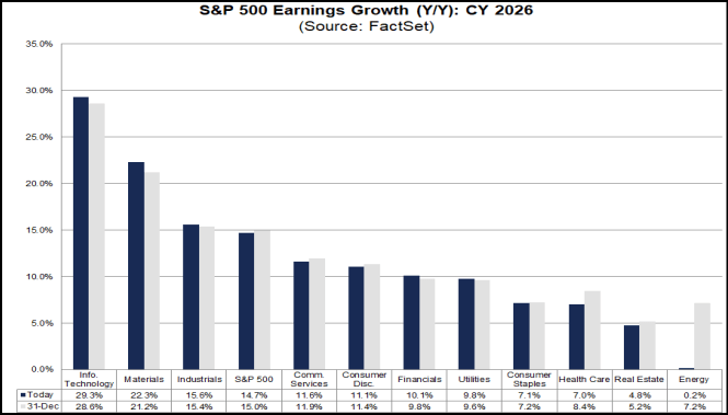 MH_Analytics's tweet photo. Industrial sector companies are expected to see an earnings rebound in 2026.
https://t.co/15oX7fUZ5M https://t.co/qDsLimoqEZ