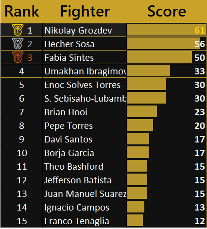 SpMMAfanranking's tweet photo. En ranking 4F4 es el siguiente:
#MMAEspaña
#MMAESP
#WOWMMA
#WARMMA
#AFLMMA https://t.co/pzlM07B4bq