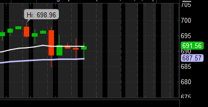 $ES, $SPY=Looking like a pullback area based on the 11 hour chart, $KTOS Looks to be at an area of interest, todays lower PUT is at 100, low today is 101.63, Earnings are early next month. $SPY below! Happy monday? I'm ignoring the Bearish engulfing candles=Time frame reason!