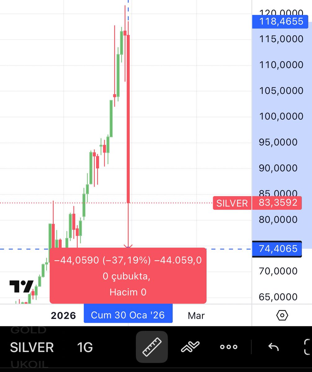 #XAGUSD #gumus bir günde %37 değer kaybederek tarihindeki en sert düşüşlerinden birini yaşadı. Gümüşün hareketleri genel olarak hep sert olur ancak bu seviye bir düşüş tarihe geçecek düzeyde.