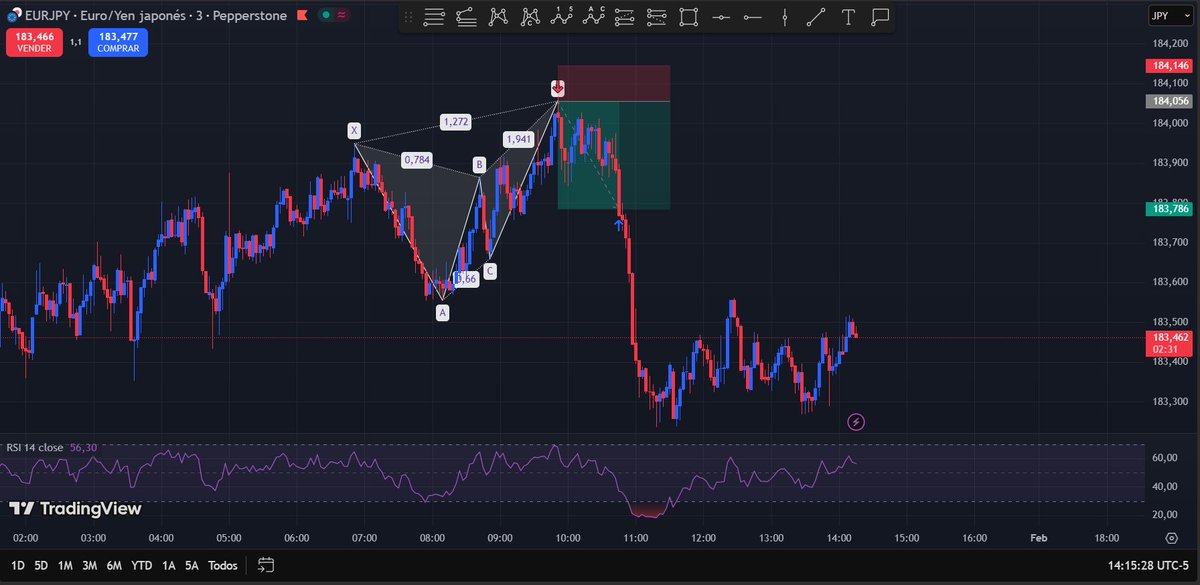 BrianAlvarez101's tweet photo. Análisis del día de hoy en la mañana, BUTTERFLY en EUR/JPY se derritió!! https://t.co/dMbmHFgZKO