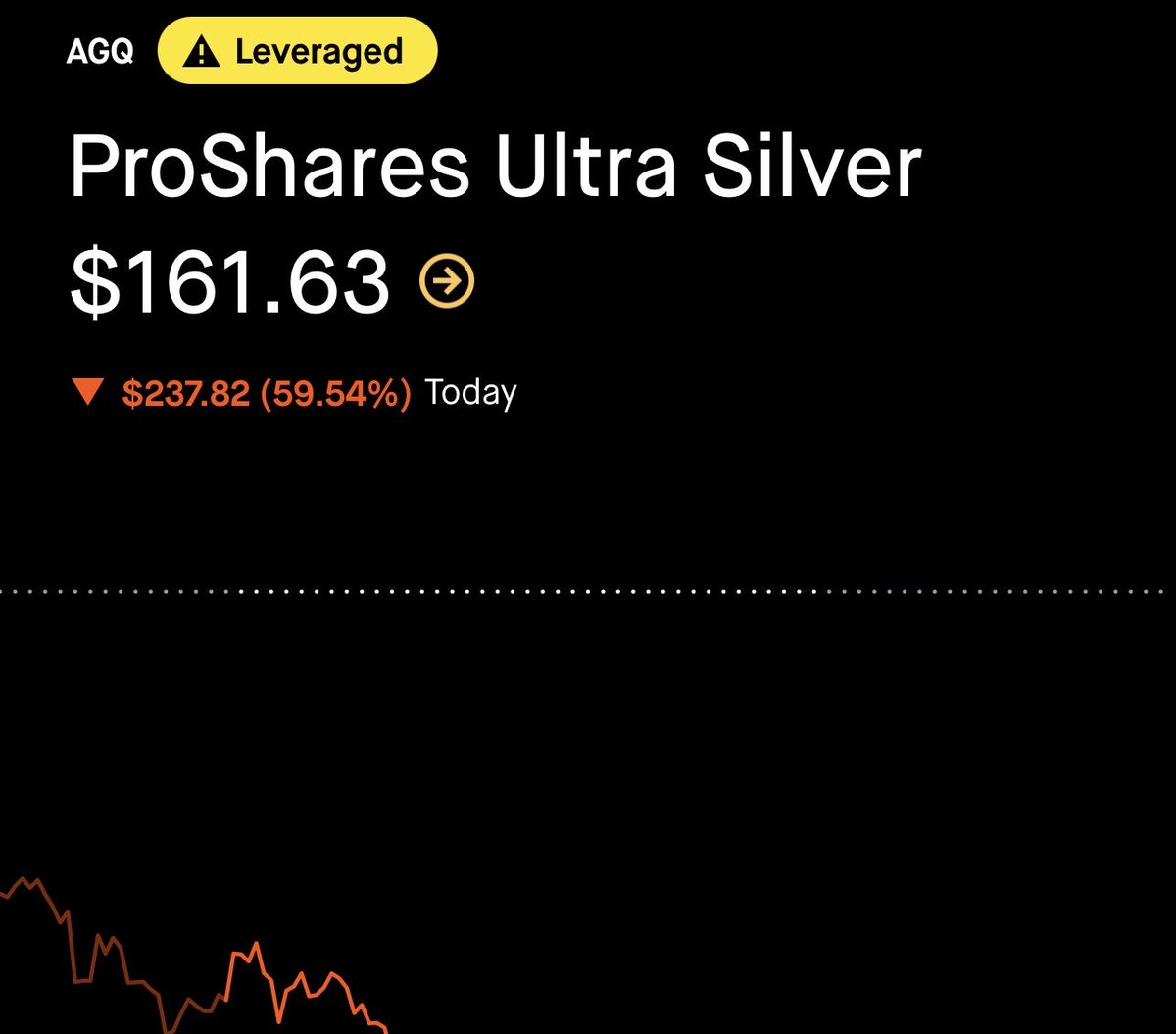 This is why You should never f*ck with leverage products Imagine anyone bought at 400$

$SLV
$GLD