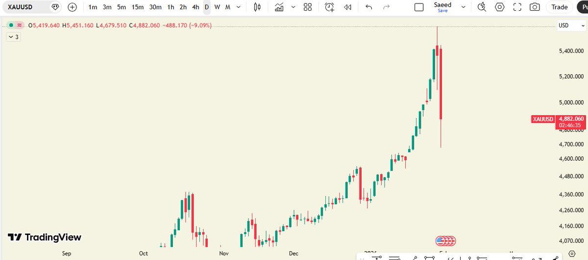 SaeedCheema's tweet photo. The gold price chart looks like it saw silver earlier and panicked.
Gold from $5602 to  $4679 within 38 hours
That wasn’t a dip- that was gravity.
#GOLD #silvercrash #GoldCrash https://t.co/ZpLQUTNg69
