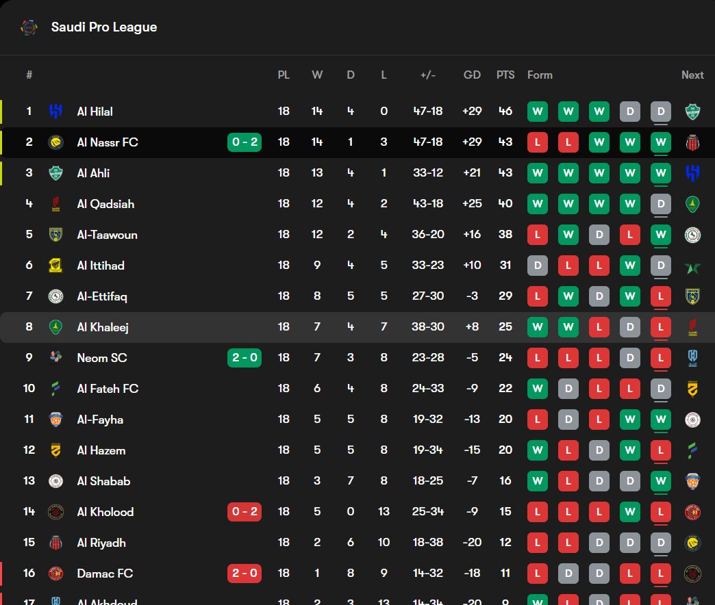 WE ARE COMING FOR YOU AL HARAM

JUST NEED A DRAW AND AL NASSAR TO WIN THE NEXT GAME

1 POINT DIFFERENCE THEN 

Al ahli DO YOUR PART PLEASEEEEEEEEEE