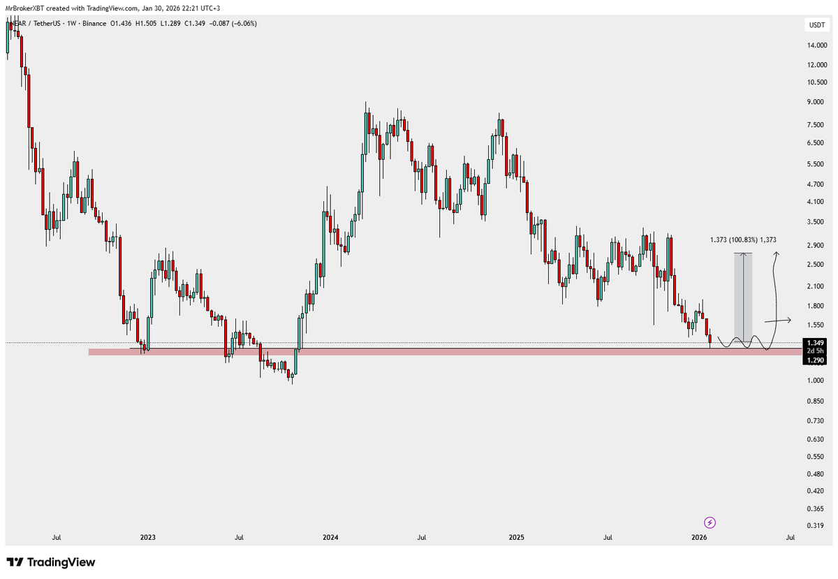 $NEAR #NEAR

Gördüğüm en tatlı grafik, bu mümkün müdür?