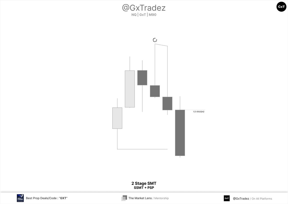 GxTradez's tweet image. Individually, each of these filters is powerful:

•2-Stage SMT
•Time
•Profiling
•My SS Concept

But when they converge, incredible precision is achieved.