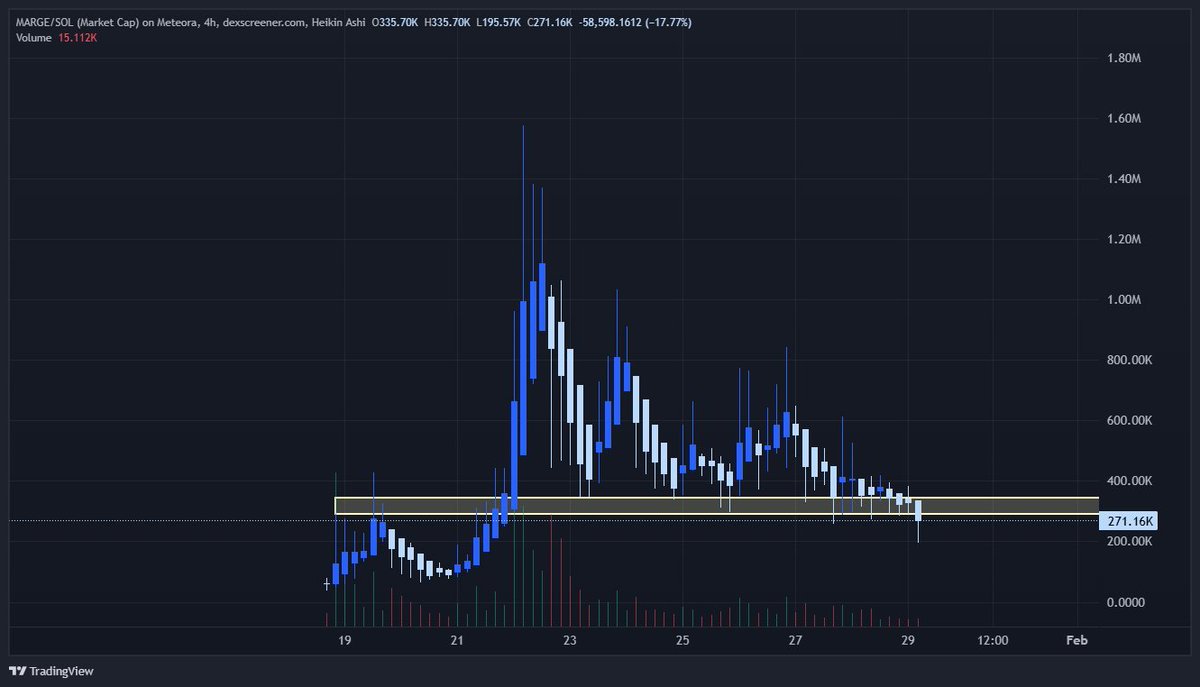 MetaPu1seX's tweet photo. This is why I always say that SOL is cooked  Nothing holds anymore, screw the squiggly lines and TA on any of this bullshit - it'll all nuke anyway cos no one wants to hold or work for their bags.  $MARGE better hold that 250K level or I swear to god imma crash tf out lmao https://t.co/RHSzxT2jyn