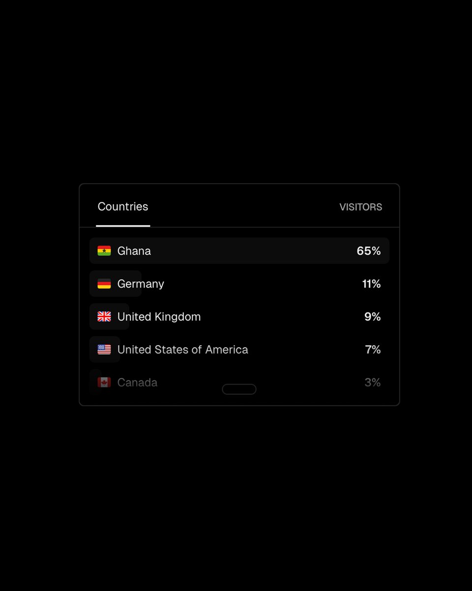 Since we launched 233Founders Papers [233founders.com/papers], we have had visitors from over 15 countries to the public archive for market intelligence on Ghana's digital economy.

This is a snapshot of the top five countries for this week alone.

#233FoundersPapers