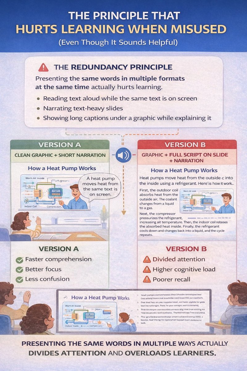 erickbugah's tweet photo. The Redundancy Principle: Stop reading your slides! 🚫📖

Narrating on-screen text overloads working memory and slows down comprehension. My tests prove it: Clean visuals + narration win every time.

Stop "supporting" learners with extra text—you’re just distracting them. 🧠✨ https://t.co/VAmKwWfSnW