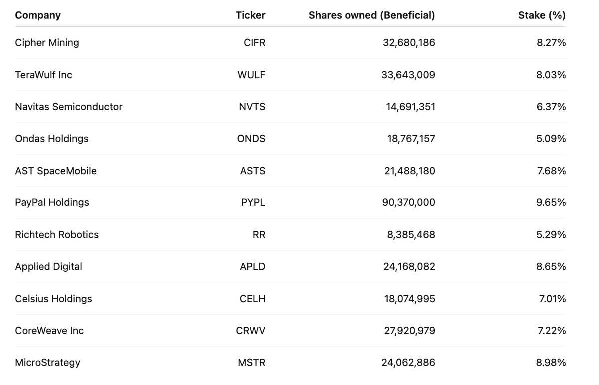 AIStockSavvy's tweet image. Vanguard loads up: 5%–10% stakes across $CIFR, $WULF, $APLD, $MSTR $PYPL, $NVTS, $ONDS, $ASTS,  $RR, $CELH, $CRWV
